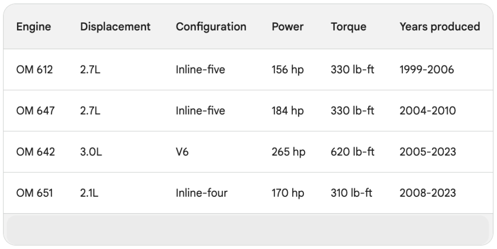 Mercedes Sprinter Diesel Engines: A Review